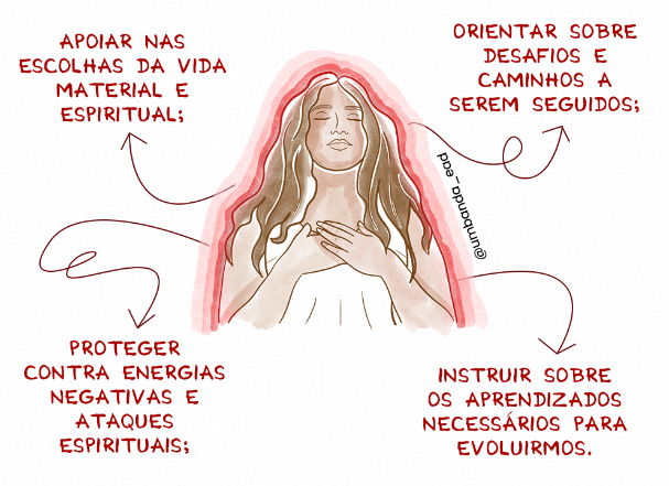 Ilustração de uma mulher de olhos fechados e mãos sobre o peito, envolta por um contorno avermelhado. Ao redor, quatro frases em vermelho que apontam para ela: “Apoiar nas escolhas da vida material e espiritual”, “Orientar sobre desafios e caminhos a serem seguidos”, “Proteger contra energias negativas e ataques espirituais” e “Instruir sobre os aprendizados necessários para evoluirmos”.